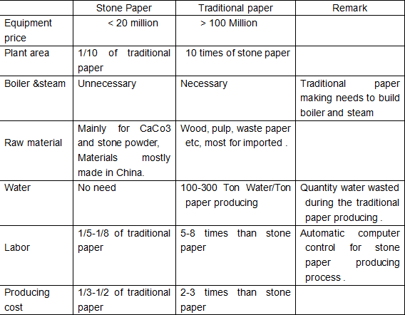 Rolos de papel plÃ¡sticos de pedra, maquinaria de pedra da fatura de papel de envolvimento